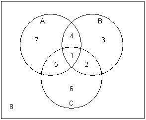 Venn diagram of coffee, tea, and cola drinkers