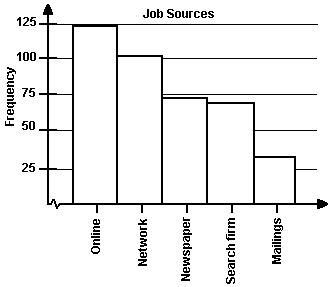 Pareto chart of job sources