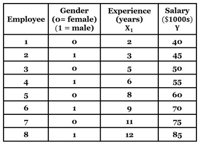 Employee Salary Analysis Table