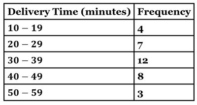Delivery Time Frequency Table