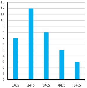Histogram: Skewed Right