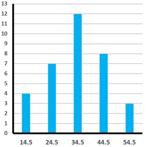 Histogram: Skewed Left