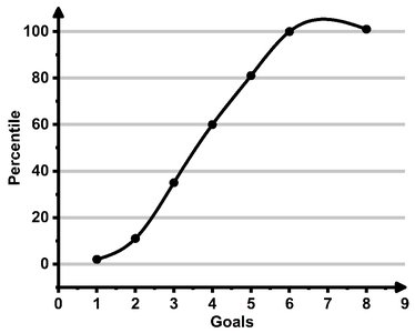 Ogive: Goals Scored Percentile
