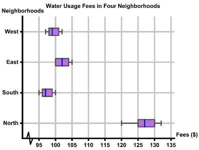 Boxplot: Water Usage Fees in Four Neighborhoods