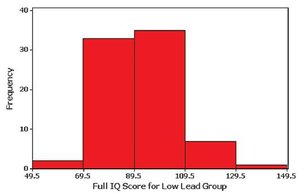 Histogram of IQ scores for Low Lead Group