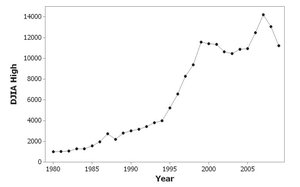 Time-series graph of DJIA yearly highs
