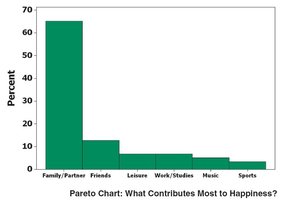 Pareto chart of happiness contributors