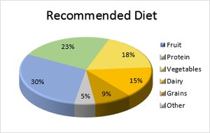 Pie chart of recommended diet