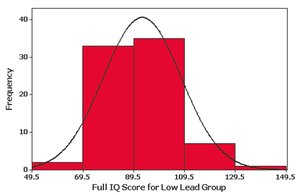 Histogram with normal curve overlay