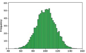 Bell-shaped (normal) distribution