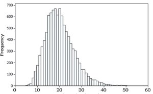 Left-skewed distribution