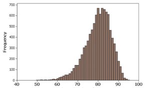 Right-skewed distribution