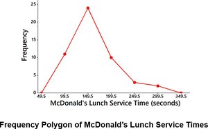 Frequency polygon of McDonald's lunch service times