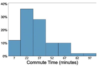 Relative frequency histogram of commute times