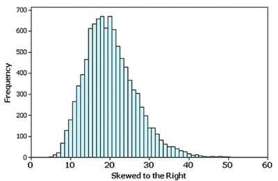 Histogram skewed to the right