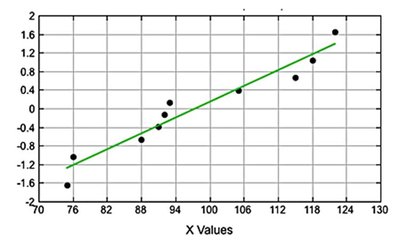Normal quantile plot: normal distribution