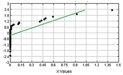 Normal quantile plot: not normal (points not close to straight line)