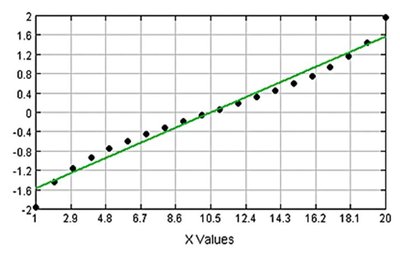 Normal quantile plot: not normal (systematic pattern)