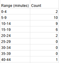 Frequency table for minimum time to get ready