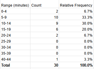 Relative frequency table for minimum time to get ready