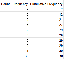 Cumulative frequency table for minimum time to get ready