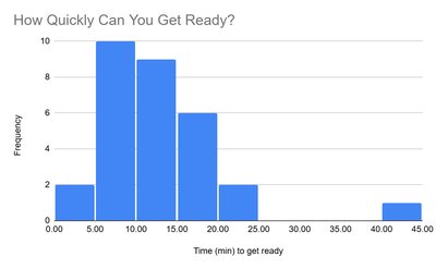 Histogram of minimum time to get ready