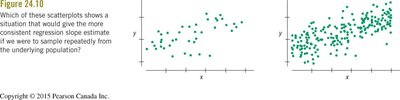 Scatterplots showing effect of sample size on slope estimate