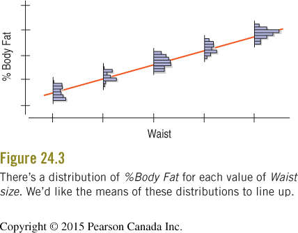 Distribution of % Body Fat at different Waist sizes