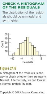 Histogram of residuals