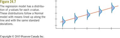 Regression model with normal distributions at each x