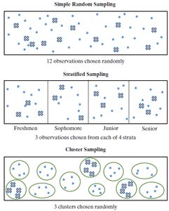 Diagram of simple random sampling, stratified sampling, and cluster sampling