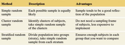 Table comparing sampling methods: simple random, cluster, stratified