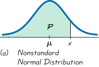 Nonstandard normal distribution curve with mean mu and value x marked