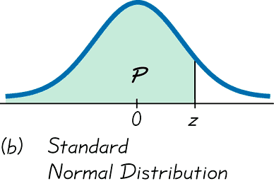 Standard normal distribution curve with mean 0 and value z marked