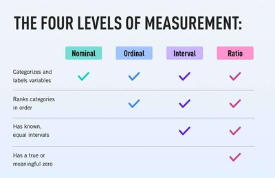 Levels of measurement comparison table
