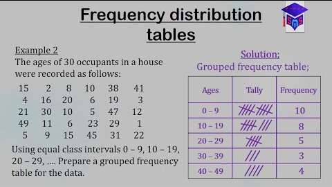 Frequency distribution table