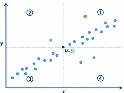 Scatterplot with quadrants and outlier