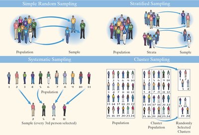Diagram showing simple random, stratified, systematic, and cluster sampling