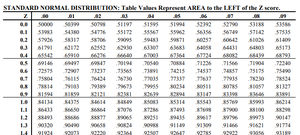 Standard normal table (partial)