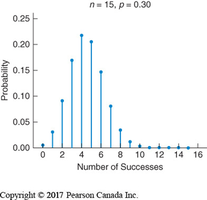 Binomial distribution with n=15, p=0.3