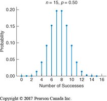 Binomial distribution with n=15, p=0.5