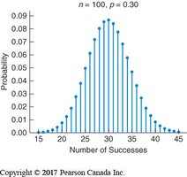 Binomial distribution with n=100, p=0.3