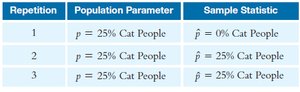 Table of sample statistics for cat people simulation