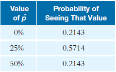 Probability distribution for sample proportion