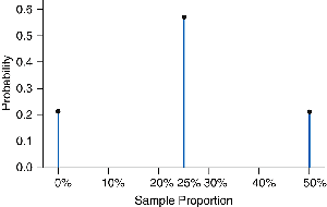 Histogram of sample proportions
