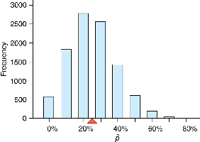 Histogram of sample proportions with mean and SD