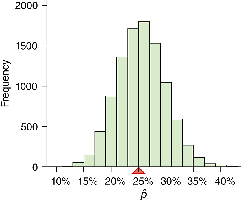 Histogram of sample proportions with reduced SD