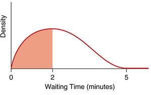 Probability as area under the curve for waiting time