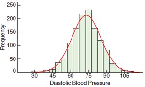 Histogram of diastolic blood pressure with normal curve
