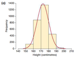 Histogram of height with normal curve